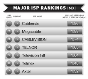 ISP-rankings-México